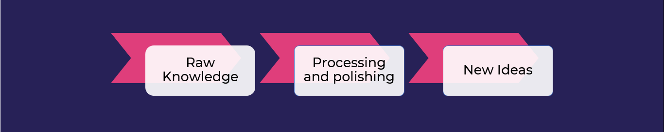 learning process