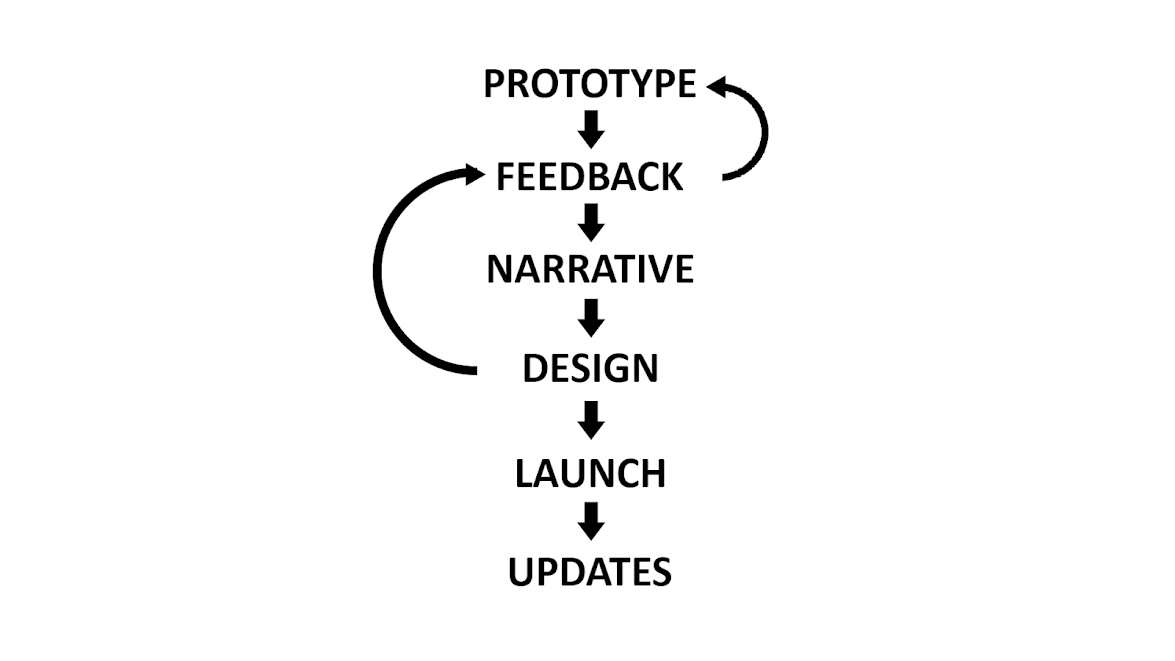 process flow