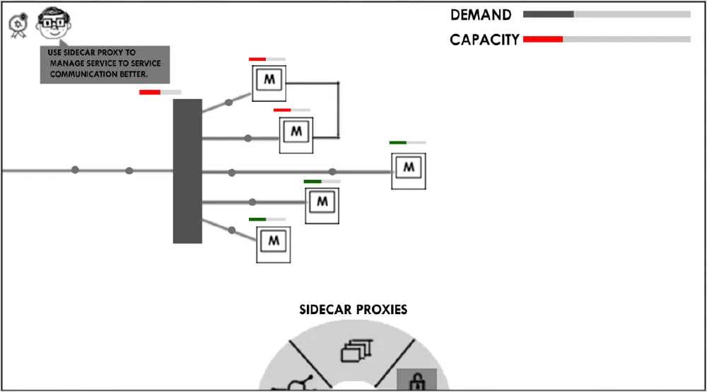 Wireframe: microservices behind the load balancer; T says use sidecar proxy to manage service to service communication better.